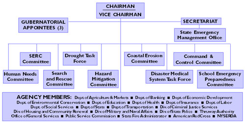 Disaster Preparedness Commission Organization & Structure Chart