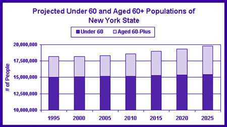 Graph: Projected Under 60 and Aged 60+ Populations of New York State