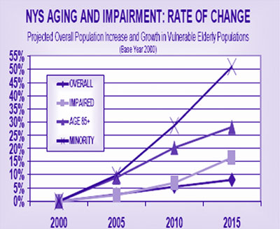 Graph: NYS Aging and Impairment: Rate of Change