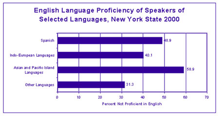Graph: English Language Proficiency of Speakers of Selected Languages, New York State 2000