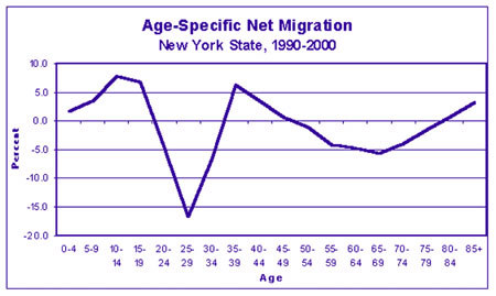 Graph: Age-Specific Net Migration New York State, 1990-2000