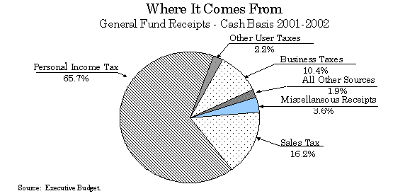 General Funds Receipt-Cash Basis 2001-02