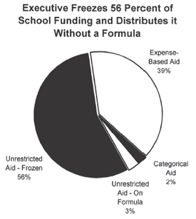 Executive Freezes 56 Percent of School Funding and Distributes it Without a Formula