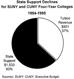 State Support Declines for SUNY and CUNY Four-Year Colleges 1994-1995