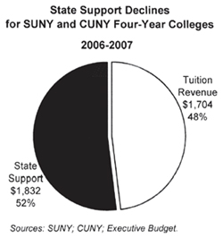 State Support Declines for SUNY and CUNY Four-Year Colleges 2006-2007