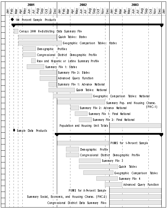 Census 2000 Release Schedule - chart