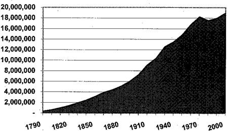 New Yorks Resident Population 1790-2000 - chart