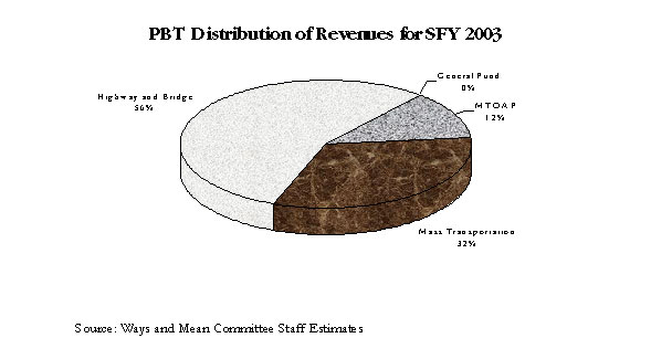 Pie Chart