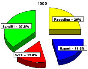 chart 1999