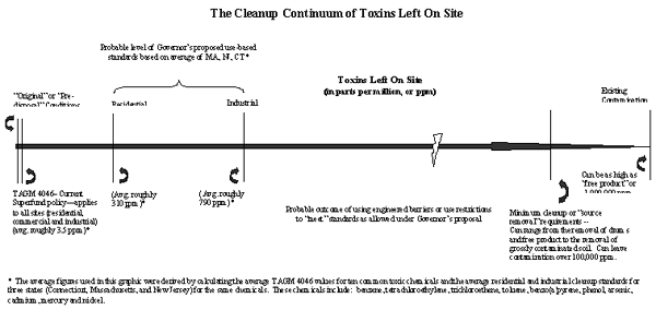 Toxic Cleanup Chart