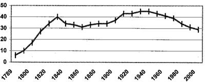 New Yorks Congressional Representation 1789-2000 - chart