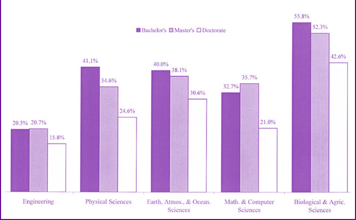 Graph: Women’s Share of Science and Engineering Degrees Awarded in 2000