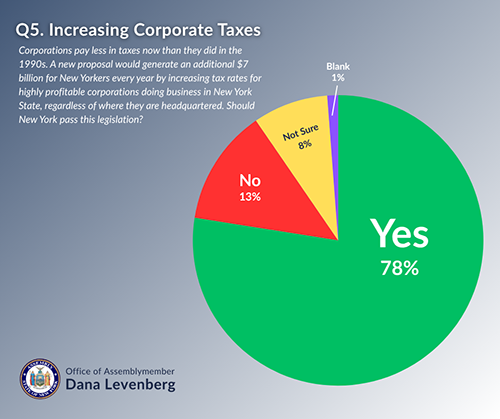Increasing Corporate Taxes Pie Chart